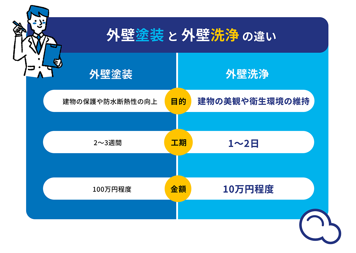 外壁塗装と外壁洗浄の違い